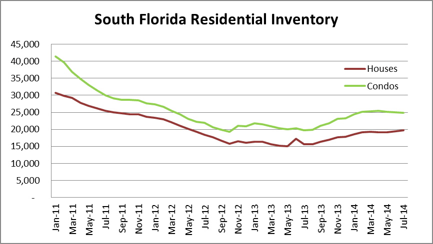 South Florida Residential Inventory