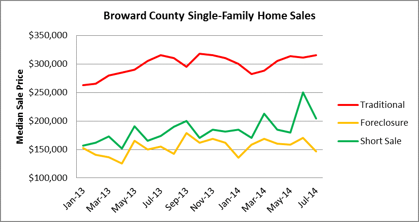Broward Houses - Median Prices