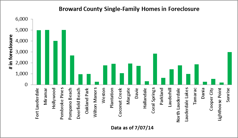 Existing foreclosures - Broward houses