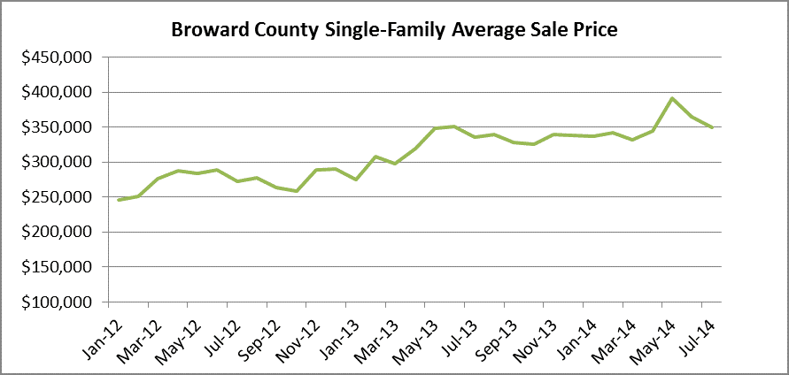 Sale prices - Houses in Broward
