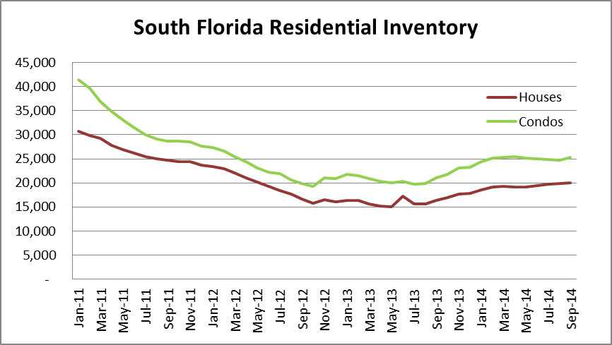 South Florida Inventory