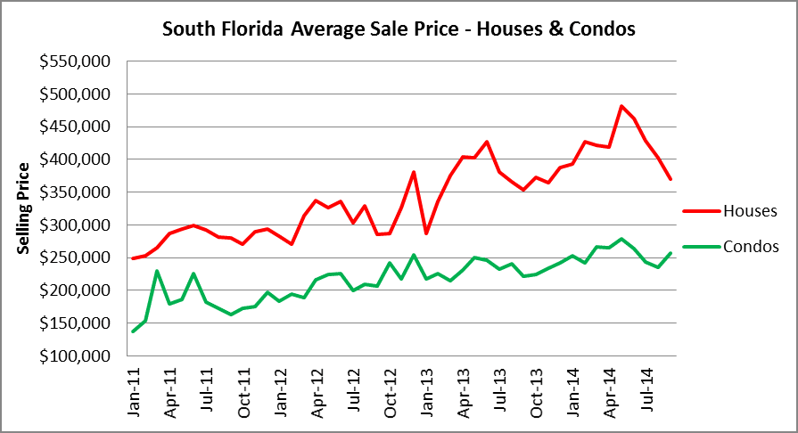 South Florida Prices