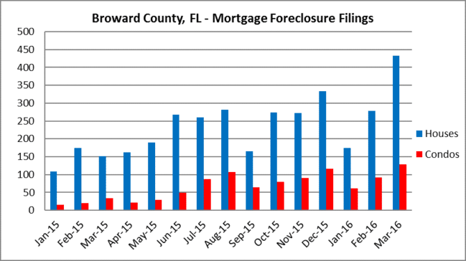 Broward County - Foreclosure Filings