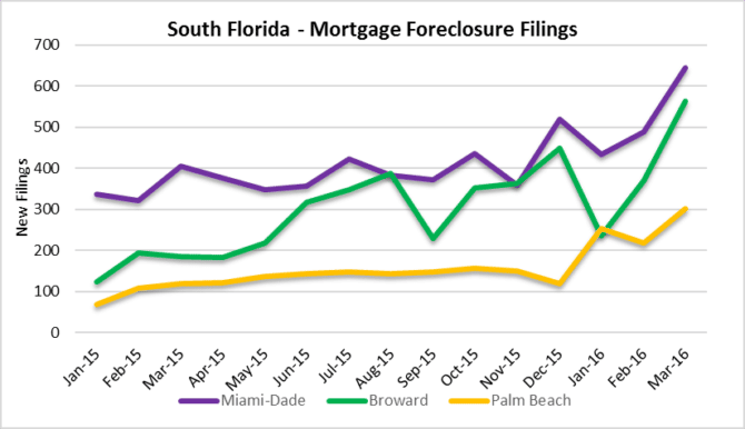 New Foreclosure Filings - South Florida