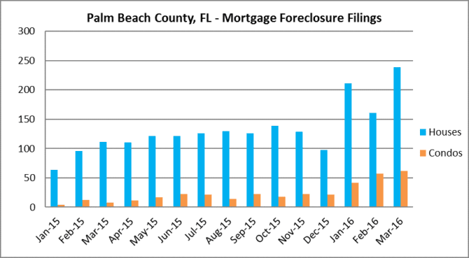 Palm Beach -Foreclosure Filings