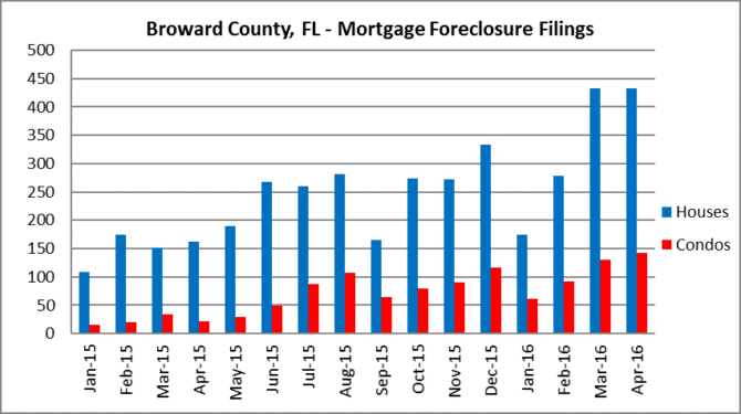 Mortgage Foreclosures Fort Lauderdale