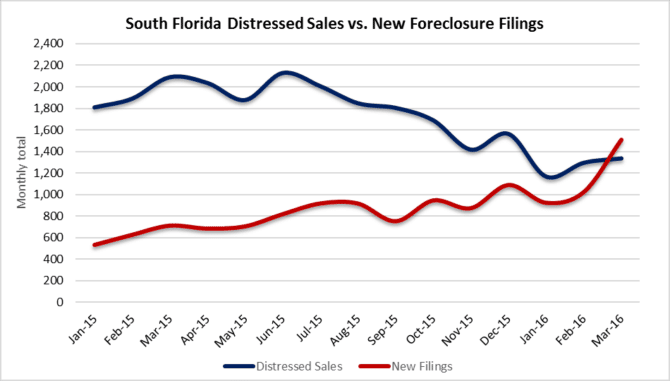 Mortgage Foreclosure Filings and Distressed sales