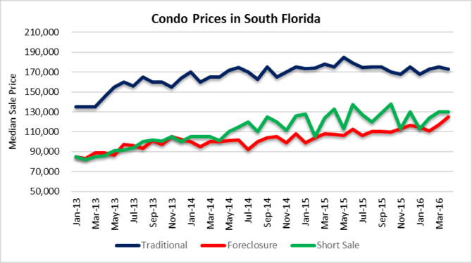 Condo prices