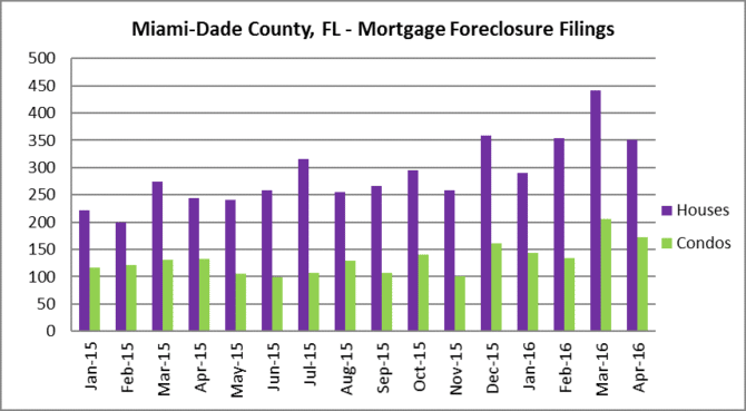 Mortgage Foreclosures Miami