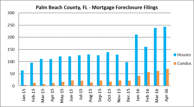 Mortgage Foreclosures Palm beach