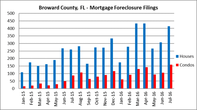 Broward foreclosure filings