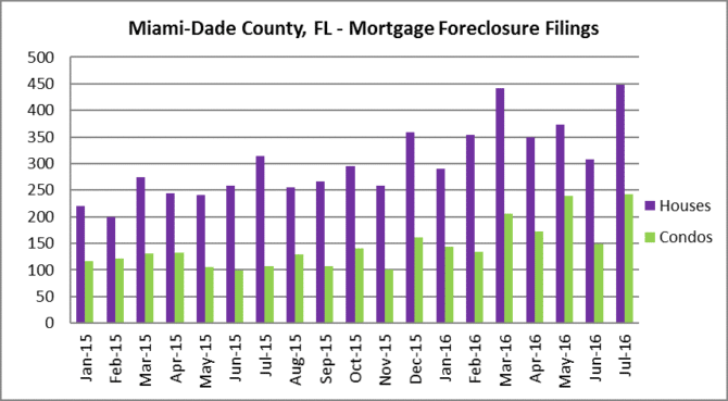 Miami-Dade foreclosure filings
