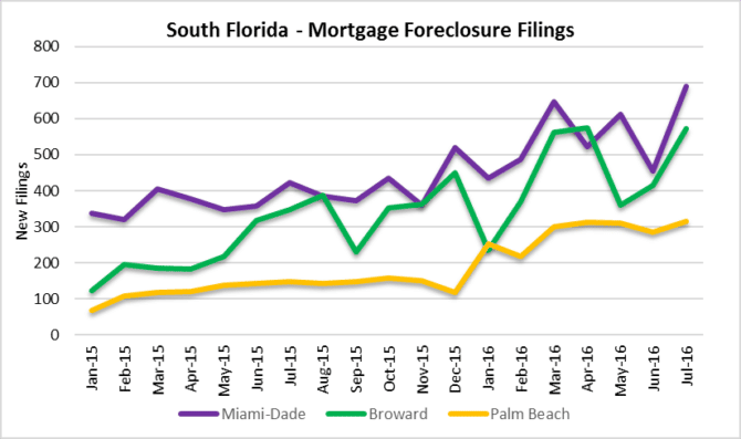 Foreclosure Activity Heating Up In South Florida Real Estate Market