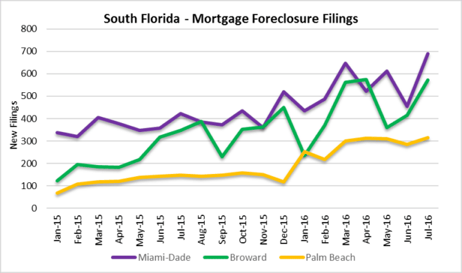 South Florida foreclosures