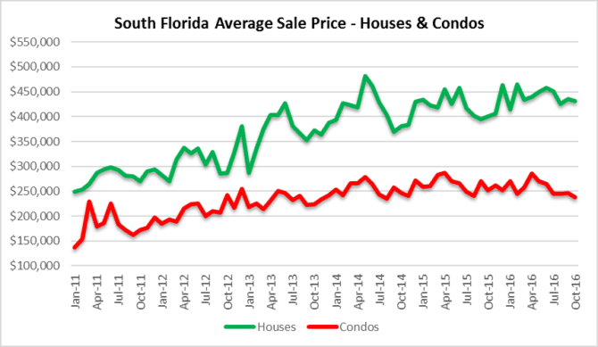 Sales prices of South Florida houses and condos