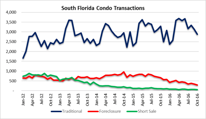 condo short sales foreclosures south florida