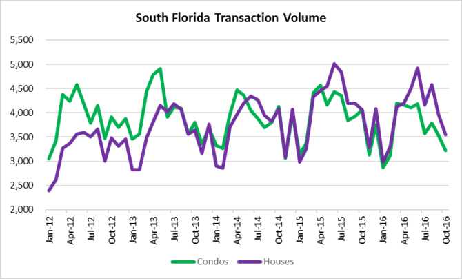 Houses and condo sales in South Florida
