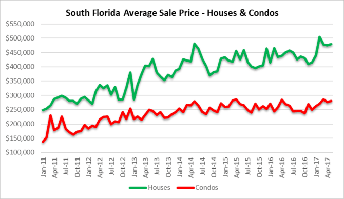 Plotting South Florida real estate prices