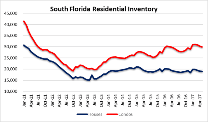 Plotting inventory South Florida houses and condos for sale