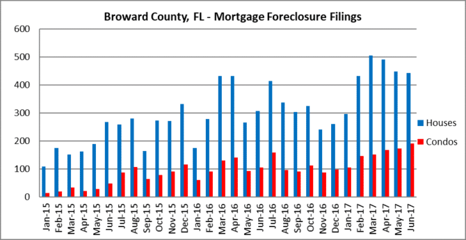 Fort Lauderdale mortgage foreclosure filings