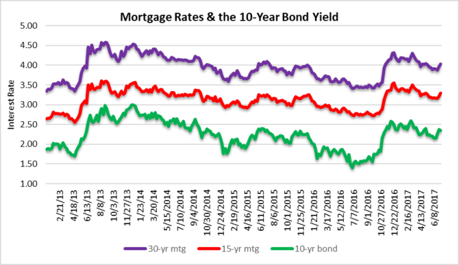 Mortgage rates and bond yields