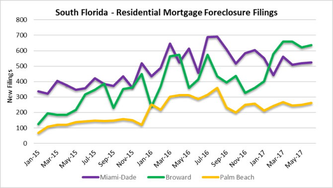 Foreclosures in Miami, Fort Lauderdale, Palm beach