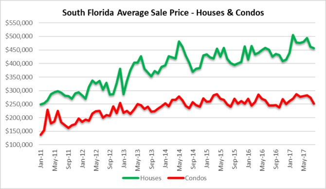 Changes in House and condo prices in South Florida