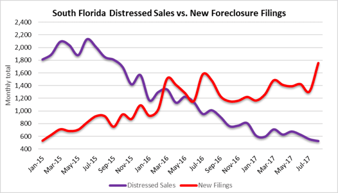 Changes in distressed property sales in South Florida