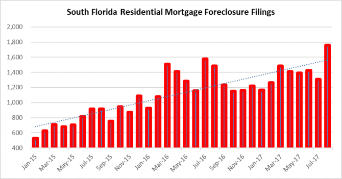 Changes in Foreclosure trends in South Florida