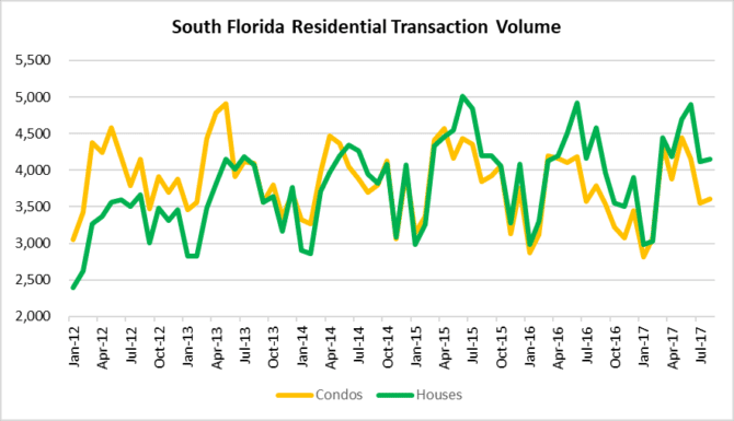 South Florida real estate transactions