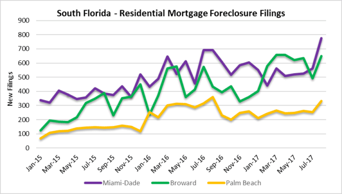 Changes in Miami, Fort Lauderdale, Palm Beach foreclosures