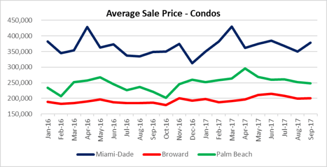 Miami, Fort Lauderdale, Palm beach condo sales