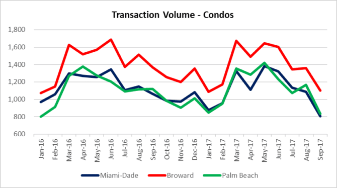 Miami, Fort Lauderdale, Palm Beach condo sales