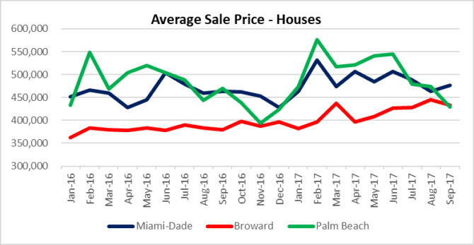 Sale prices in Miami, Fort Lauderdale Palm beach houses
