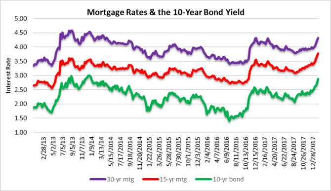 Bigly move in rates - brace yourself