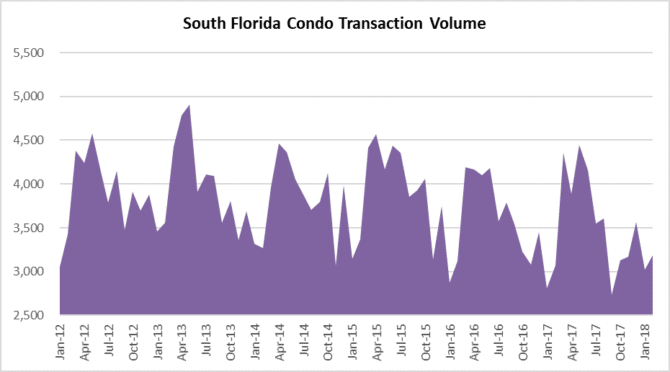 Condo sales in South Florida Miami Fort Lauderdale Palm Beach