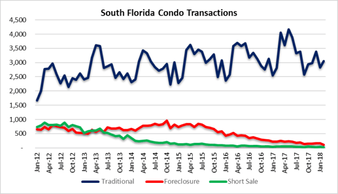 Condo foreclosure, short sales, traditional sales volume