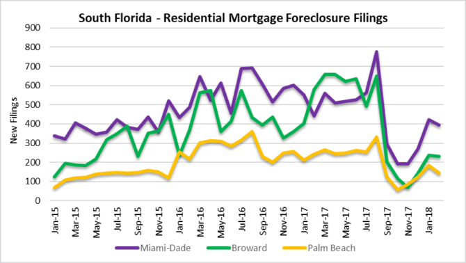 foreclosures in miami, fort lauderdale palm beach