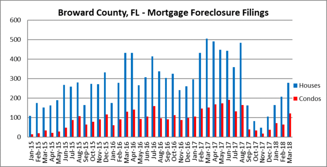 Mortgage forelcosure filings in Fort Lauderdale