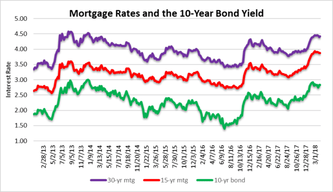 Winds of change - mortgage rates