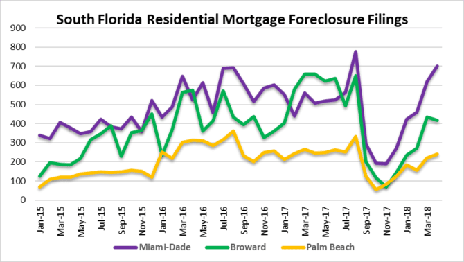 Foreclosures are hot in Miami