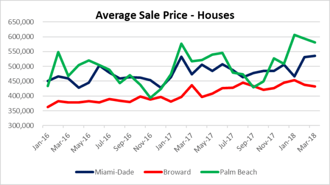 Miami house prices