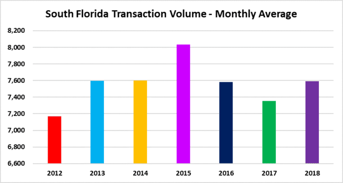 South Florida deal volume