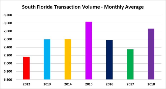 South Florida real estate deal volume