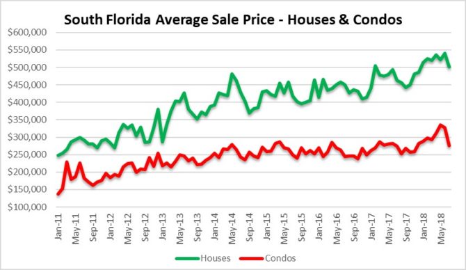 Watching South Florida real estate prices drop!