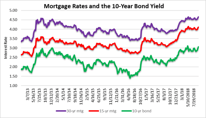 Not cooling mortgage rates