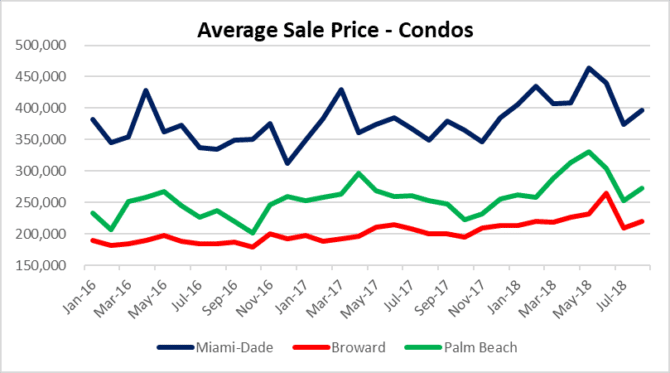 take a look at condo prices