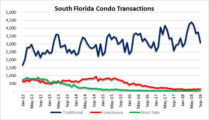Condo sales in South Florida