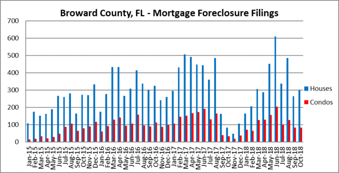 Mortgage Foreclosures in Fort Lauderdale