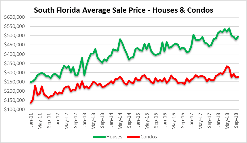 Miami, Fort Lauderdale and Palm beach real estate
